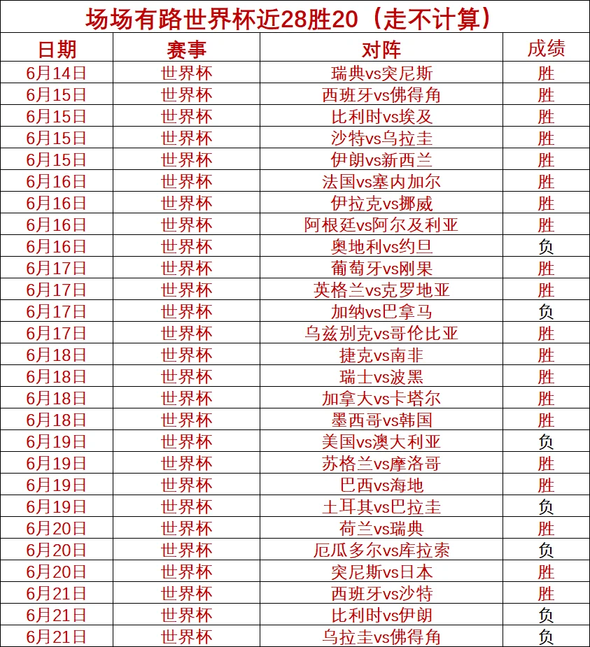 荷兰队三比一击败厄瓜多尔队提前一轮晋级十六强淘汰赛